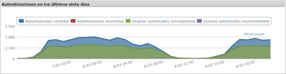 Dashboard de l'adAS. Progrés de les autenticacions.